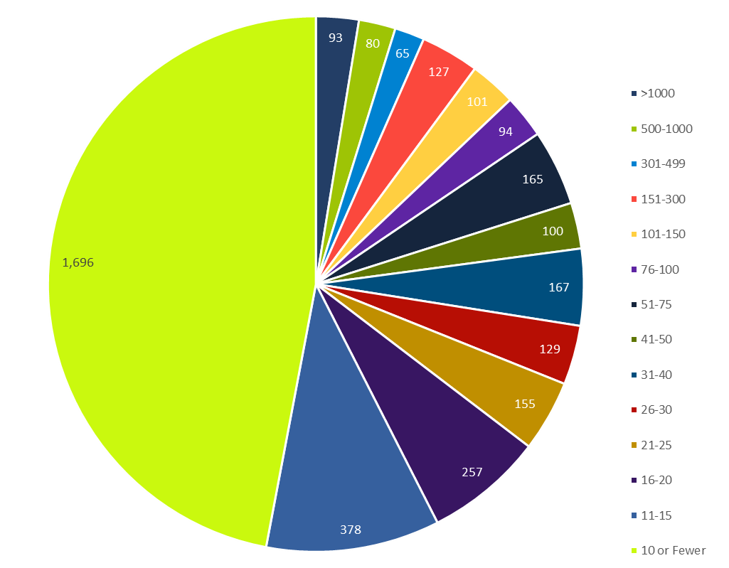 Firm Distribution by Number of Registered Representatives: Additional Breakdown, 2014—2018 