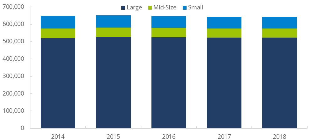 FINRA-Registered Representatives by Firm Size, 2014 – 2018